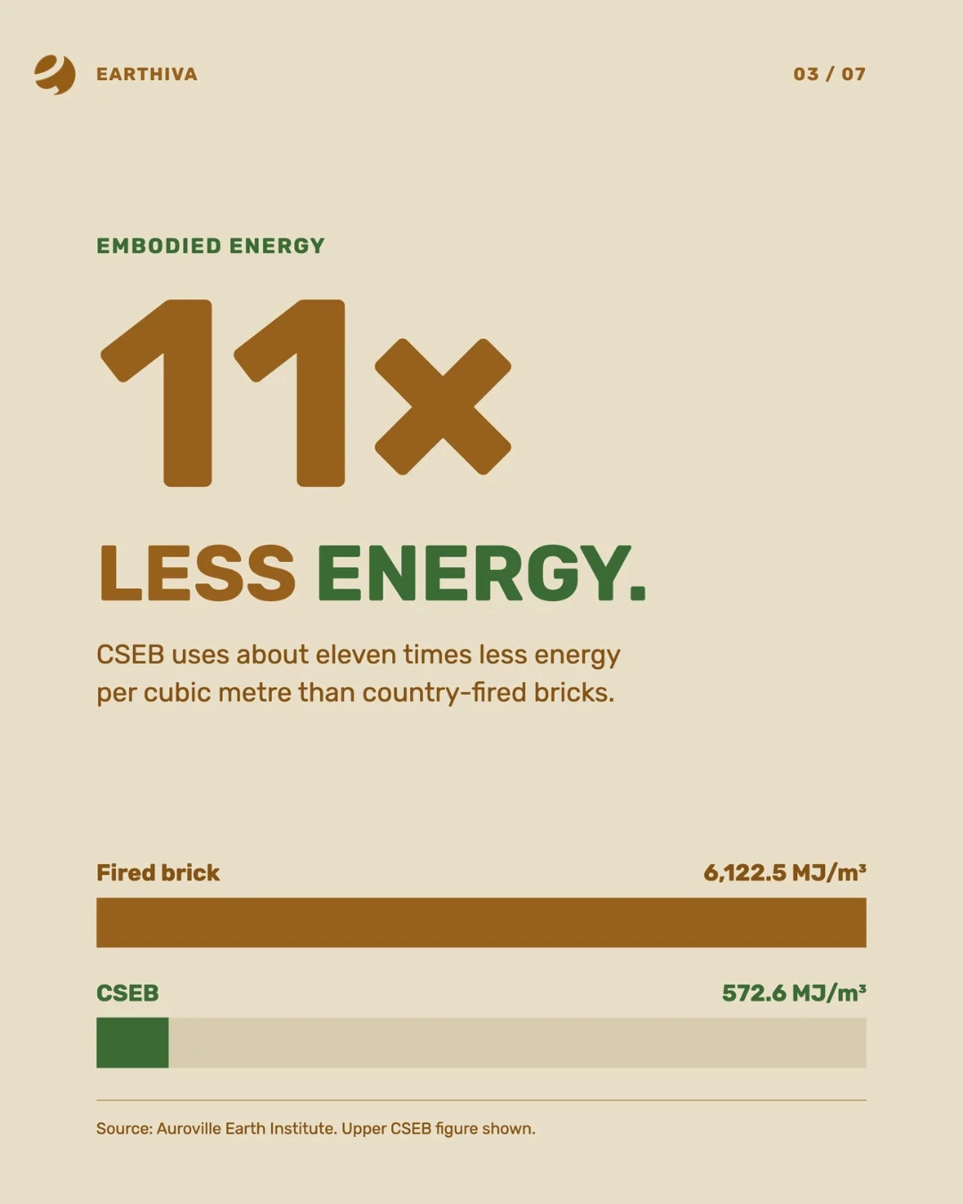 Embodied energy: about eleven times less. Fired brick 6,122.5 megajoules per cubic metre against CSEB at 572.6. Source: Auroville Earth Institute.